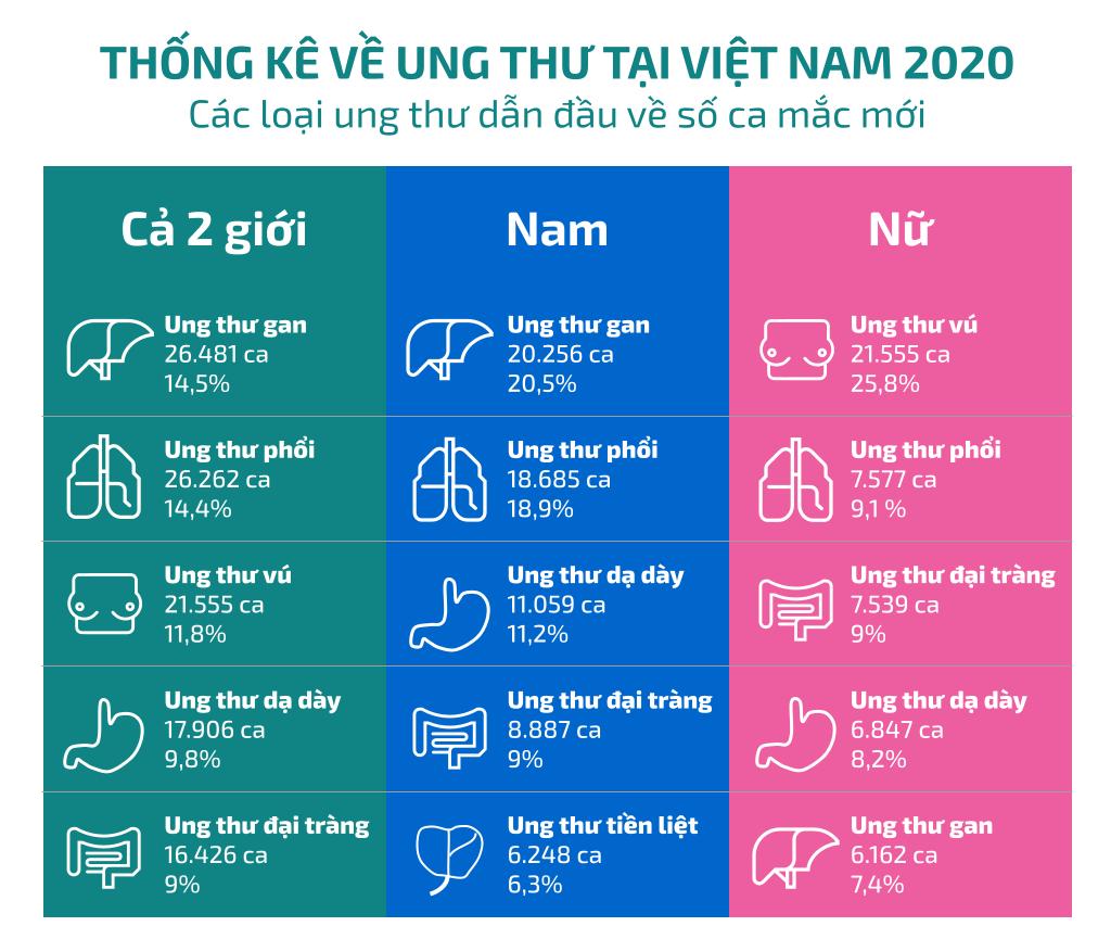 Thống kê ung thư tại Việt Nam 2020